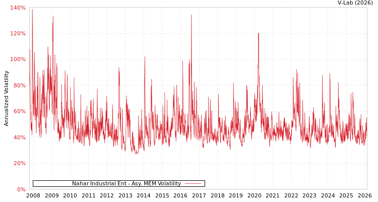 graph of Nahar Industrial Ent AMEM