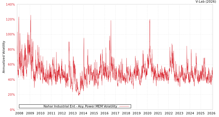graph of Nahar Industrial Ent APMEM