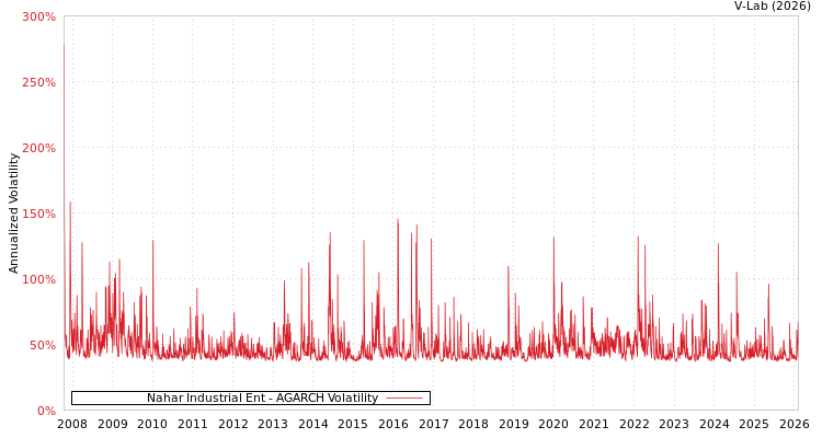 graph of Nahar Industrial Ent AGARCH