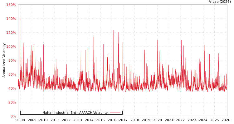 graph of Nahar Industrial Ent APARCH