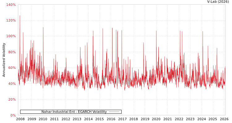 graph of Nahar Industrial Ent EGARCH