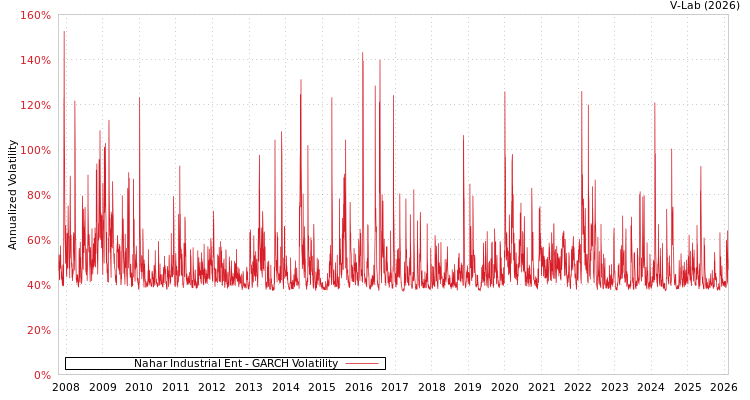 graph of Nahar Industrial Ent GARCH