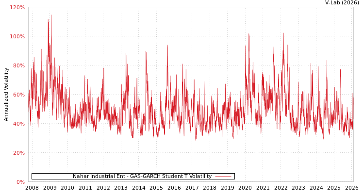 graph of Nahar Industrial Ent GAS-GARCH-T