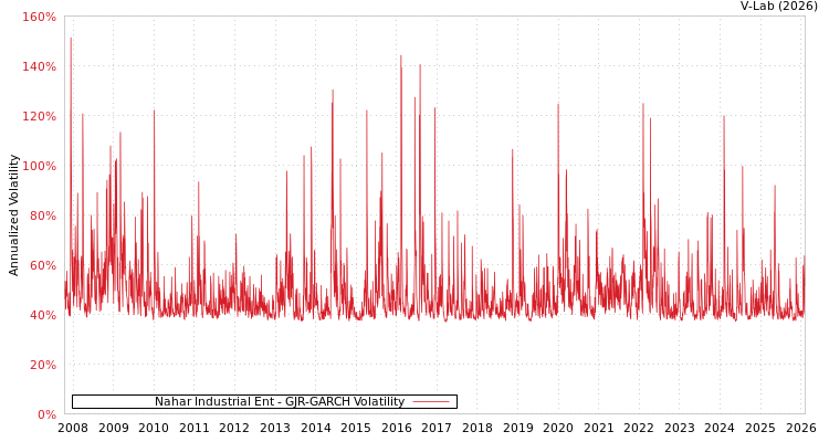 graph of Nahar Industrial Ent GJR-GARCH