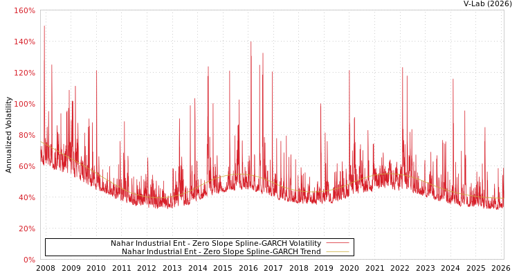 graph of Nahar Industrial Ent S0GARCH