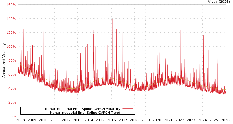 graph of Nahar Industrial Ent SGARCH