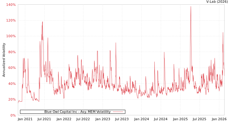 graph of Blue Owl Capital Inc AMEM