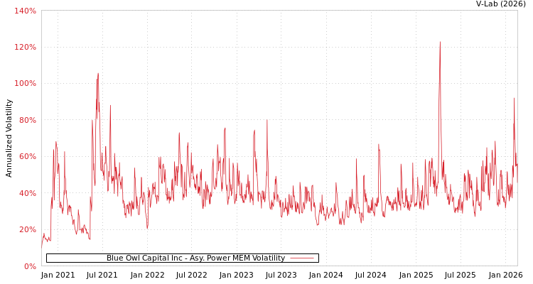 graph of Blue Owl Capital Inc APMEM