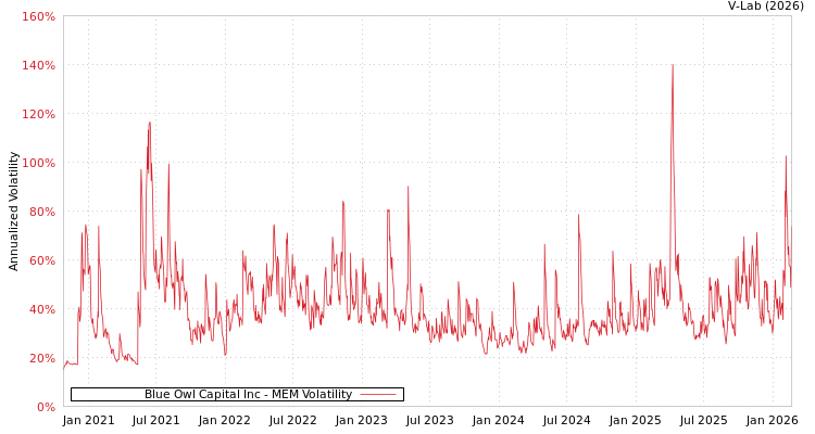 graph of Blue Owl Capital Inc MEM