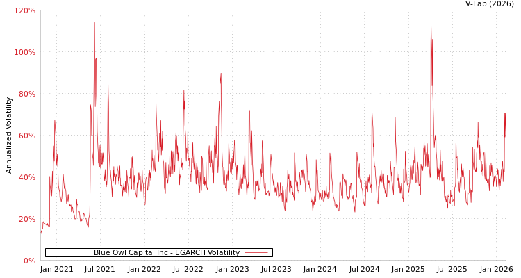 graph of Blue Owl Capital Inc EGARCH