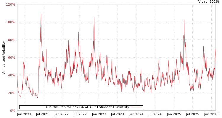 graph of Blue Owl Capital Inc GAS-GARCH-T