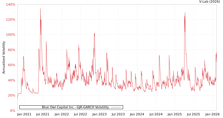 graph of Blue Owl Capital Inc GJR-GARCH