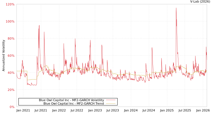 graph of Blue Owl Capital Inc MF2-GARCH