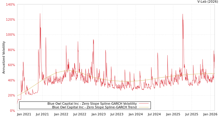 graph of Blue Owl Capital Inc S0GARCH