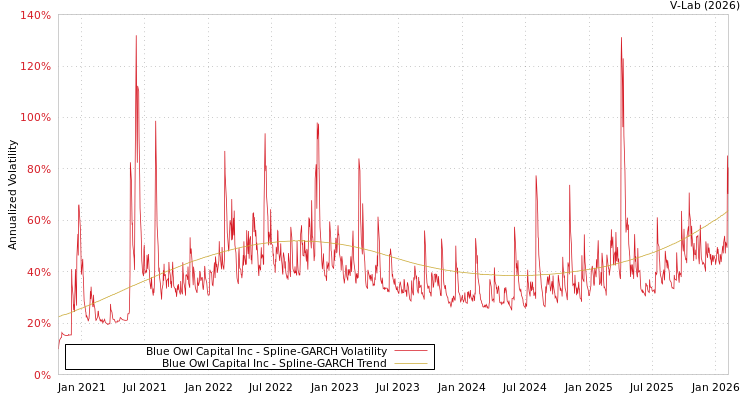 graph of Blue Owl Capital Inc SGARCH