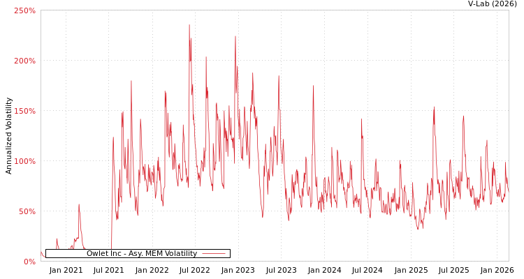 graph of Owlet Inc AMEM