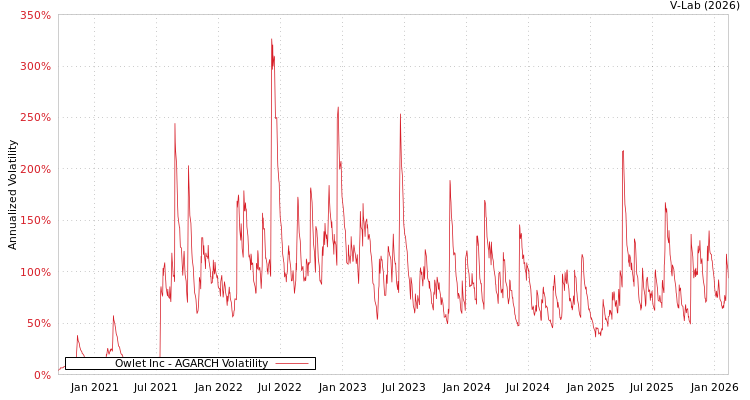 graph of Owlet Inc AGARCH