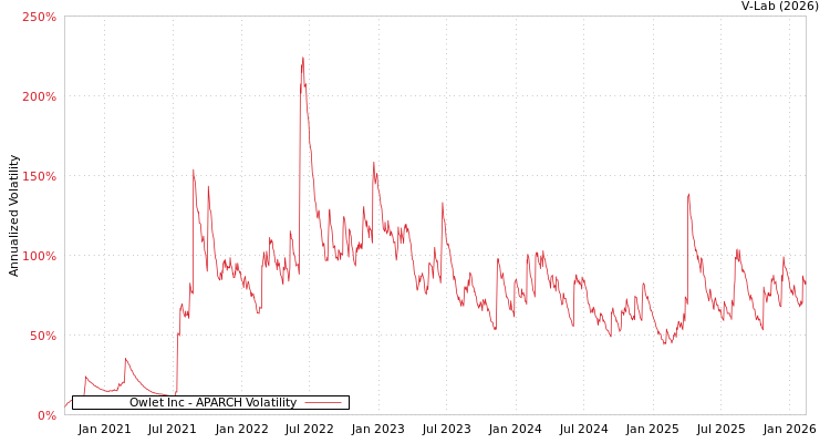 graph of Owlet Inc APARCH