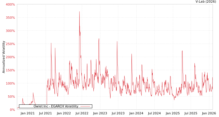 graph of Owlet Inc EGARCH