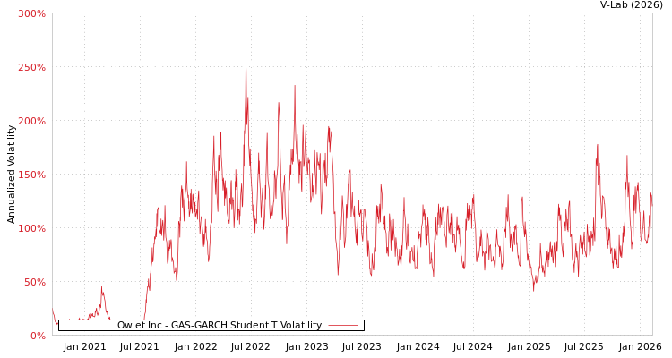 graph of Owlet Inc GAS-GARCH-T