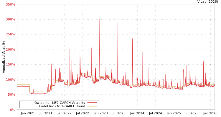 graph of Owlet Inc MF2-GARCH