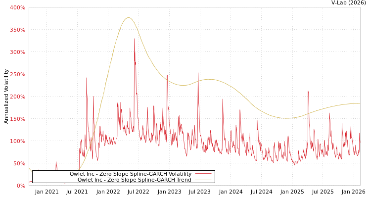 graph of Owlet Inc S0GARCH