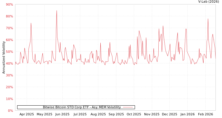 graph of Bitwise Bitcoin STD Corp ETF AMEM