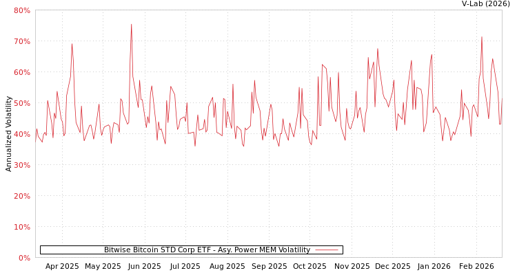 graph of Bitwise Bitcoin STD Corp ETF APMEM