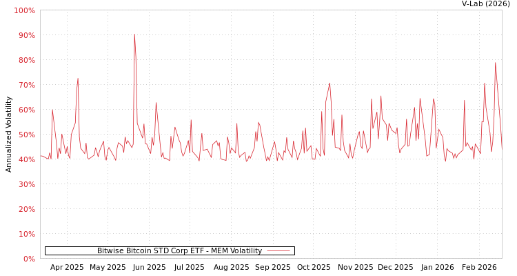 graph of Bitwise Bitcoin STD Corp ETF MEM