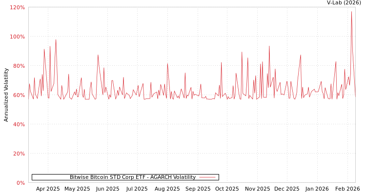 graph of Bitwise Bitcoin STD Corp ETF AGARCH