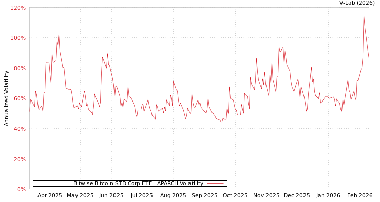 graph of Bitwise Bitcoin STD Corp ETF APARCH