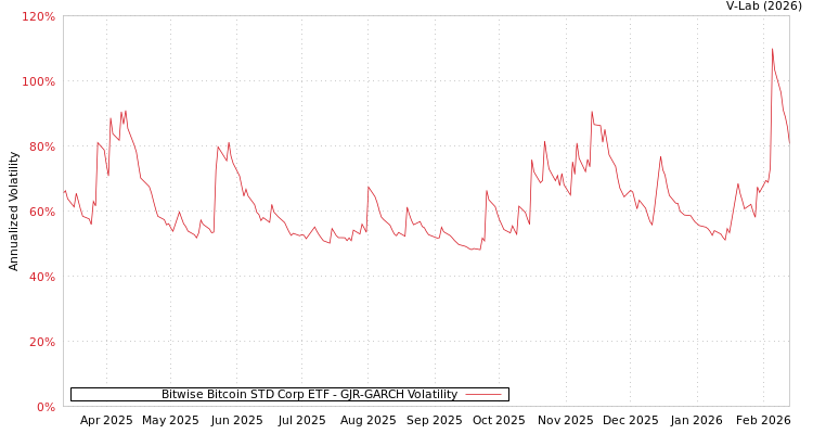 graph of Bitwise Bitcoin STD Corp ETF GJR-GARCH