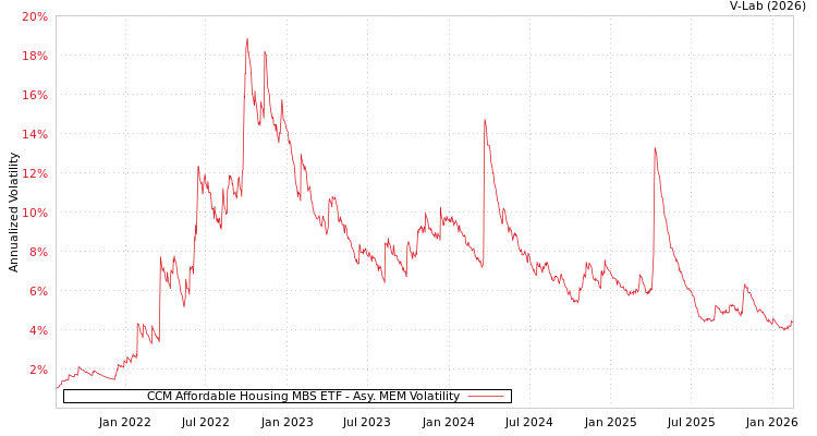 graph of CCM Affordable Housing MBS ETF AMEM