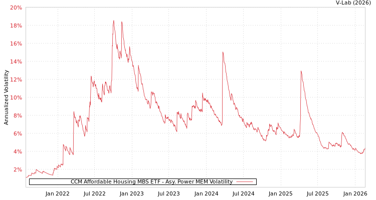 graph of CCM Affordable Housing MBS ETF APMEM