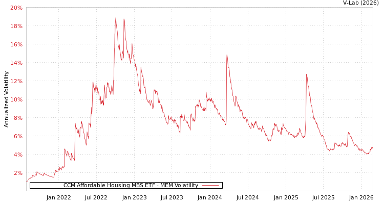 graph of CCM Affordable Housing MBS ETF MEM