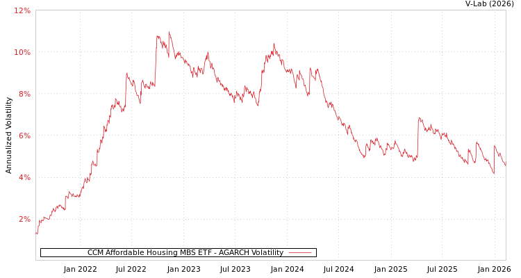 graph of CCM Affordable Housing MBS ETF AGARCH