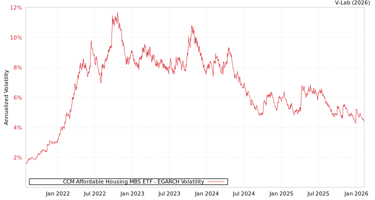 graph of CCM Affordable Housing MBS ETF EGARCH