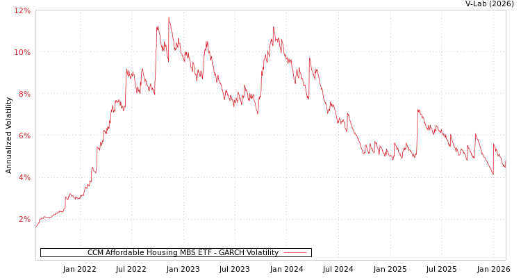 graph of CCM Affordable Housing MBS ETF GARCH