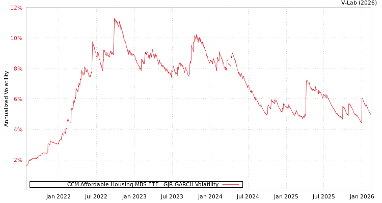 graph of CCM Affordable Housing MBS ETF GJR-GARCH