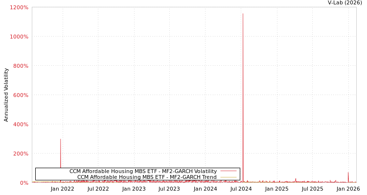 graph of CCM Affordable Housing MBS ETF MF2-GARCH