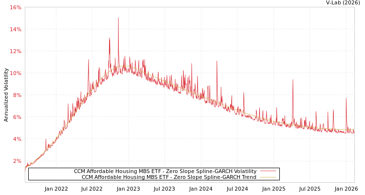 graph of CCM Affordable Housing MBS ETF S0GARCH