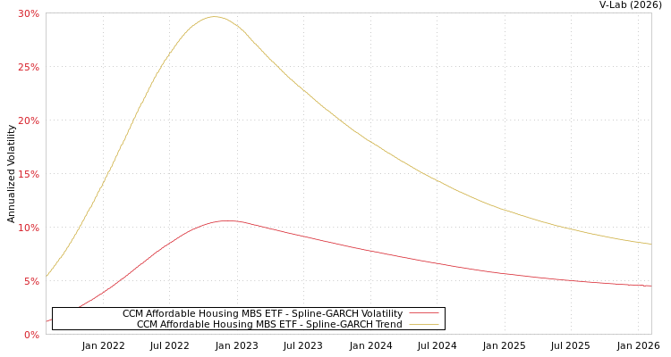 graph of CCM Affordable Housing MBS ETF SGARCH