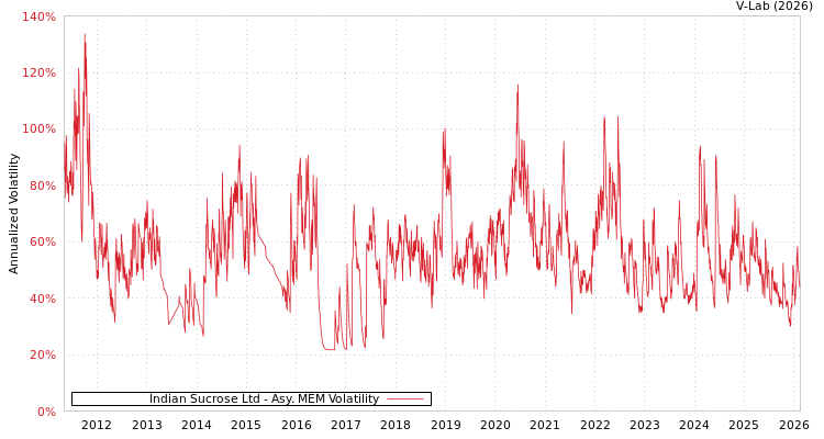 graph of Indian Sucrose Ltd AMEM