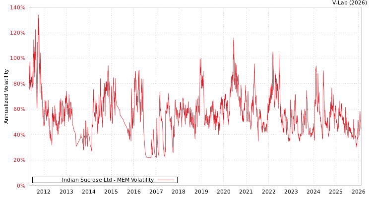 graph of Indian Sucrose Ltd MEM