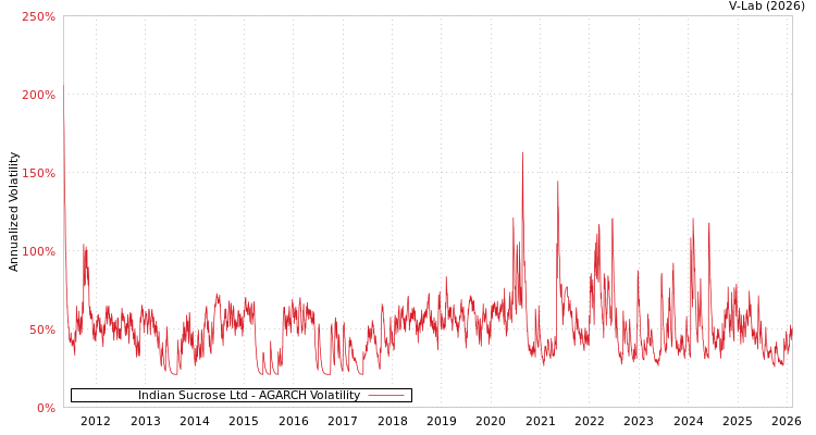graph of Indian Sucrose Ltd AGARCH