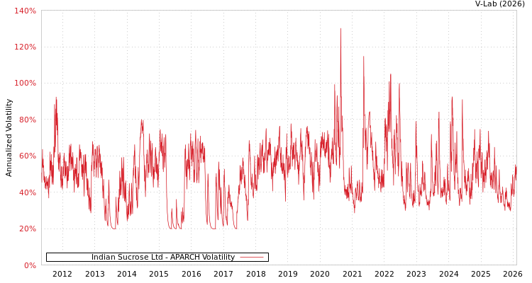 graph of Indian Sucrose Ltd APARCH