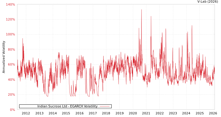 graph of Indian Sucrose Ltd EGARCH