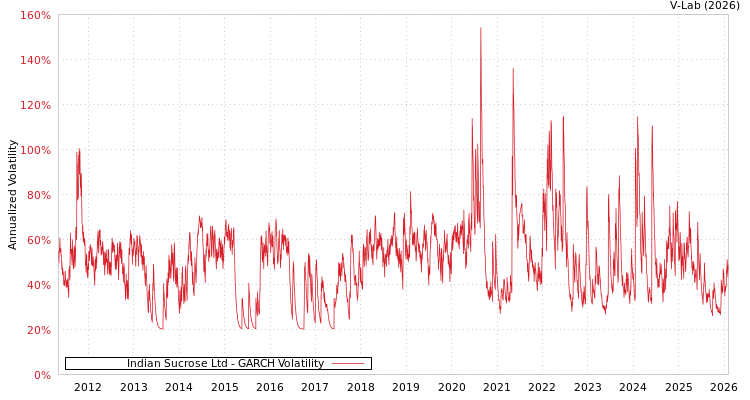 graph of Indian Sucrose Ltd GARCH