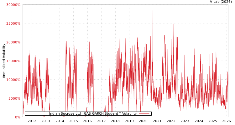 graph of Indian Sucrose Ltd GAS-GARCH-T