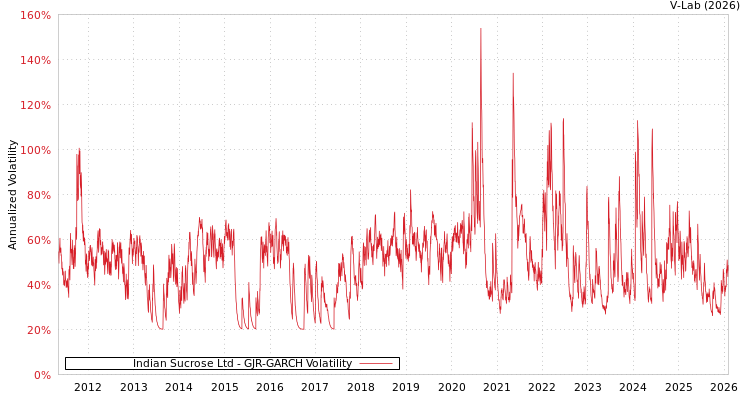 graph of Indian Sucrose Ltd GJR-GARCH